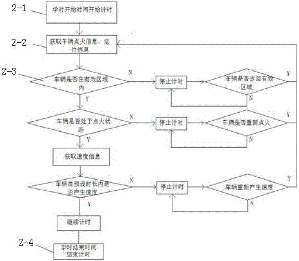 Method and system for screening and verifying driving trainee effective hours