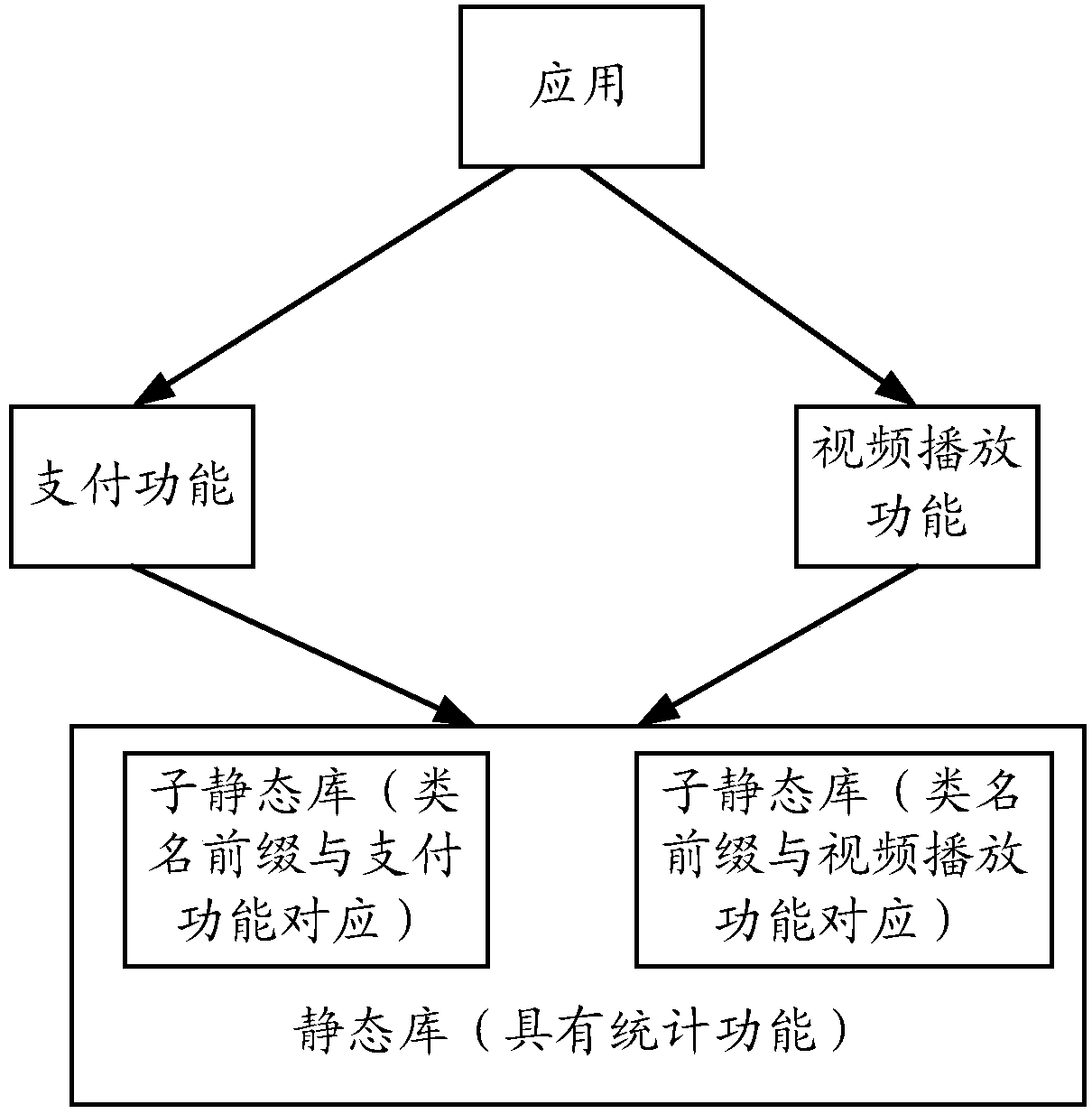 Method and device for making application, method and device for generating static library