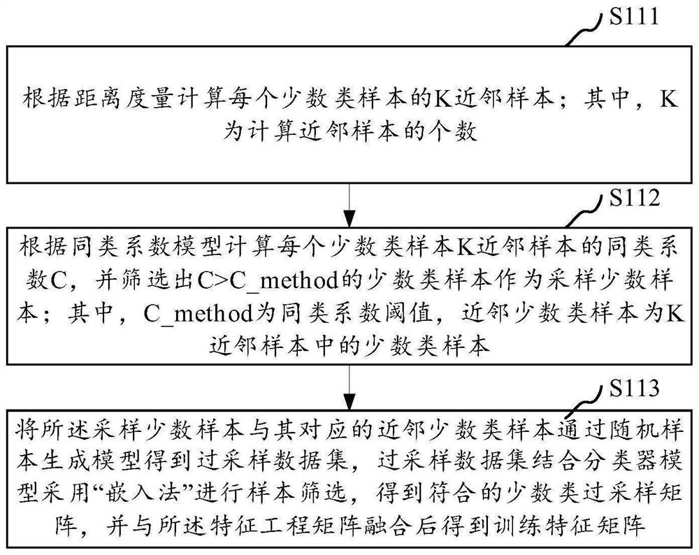 Network fraud number detection method and system, storage medium and terminal equipment