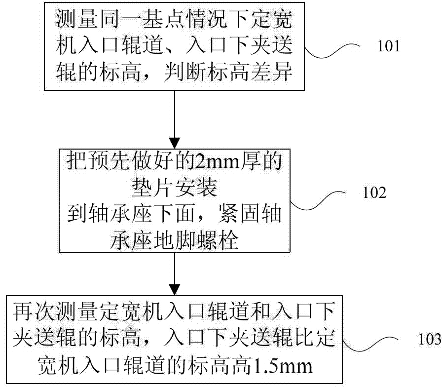 Method for preventing slab from sliding at inlet of fixed width machine