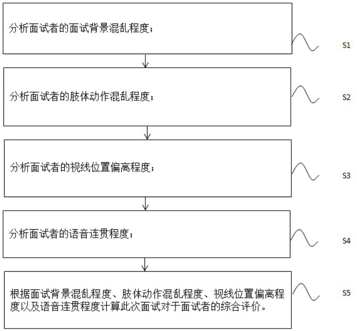 Internet-based talent online interview data analysis system and method