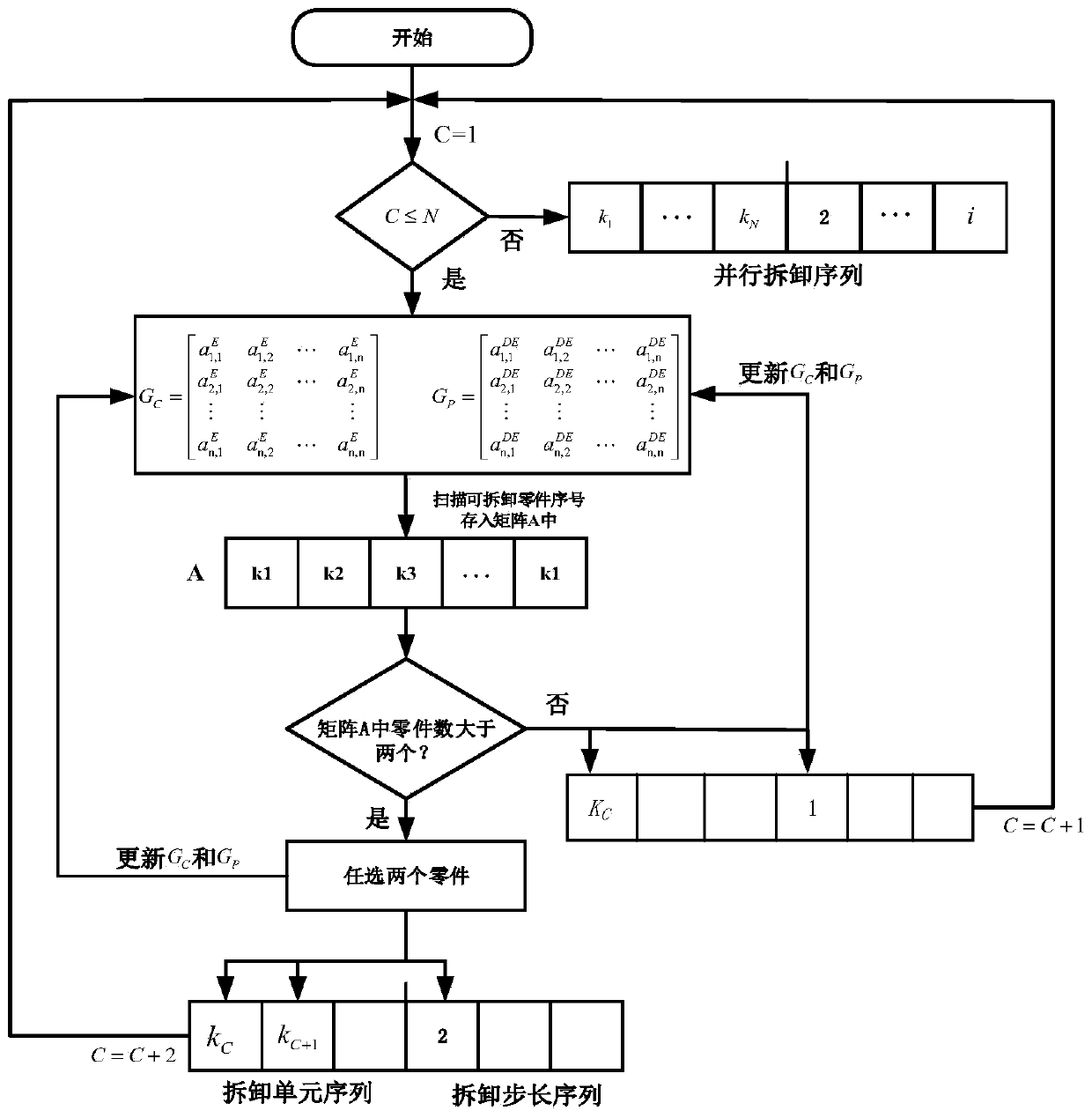 A parallel disassembly model construction method based on a genetic algorithm
