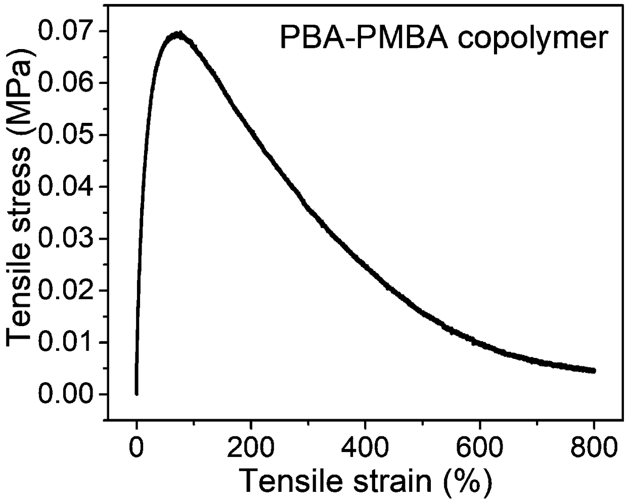 Polybutyl acrylate-poly-n-butyl methacrylate copolymer for nano generators and self-driven sensors and preparation method thereof