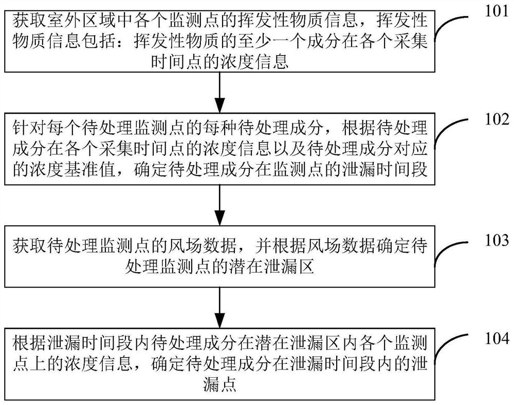 Leakage tracing method and device for outdoor volatile substances