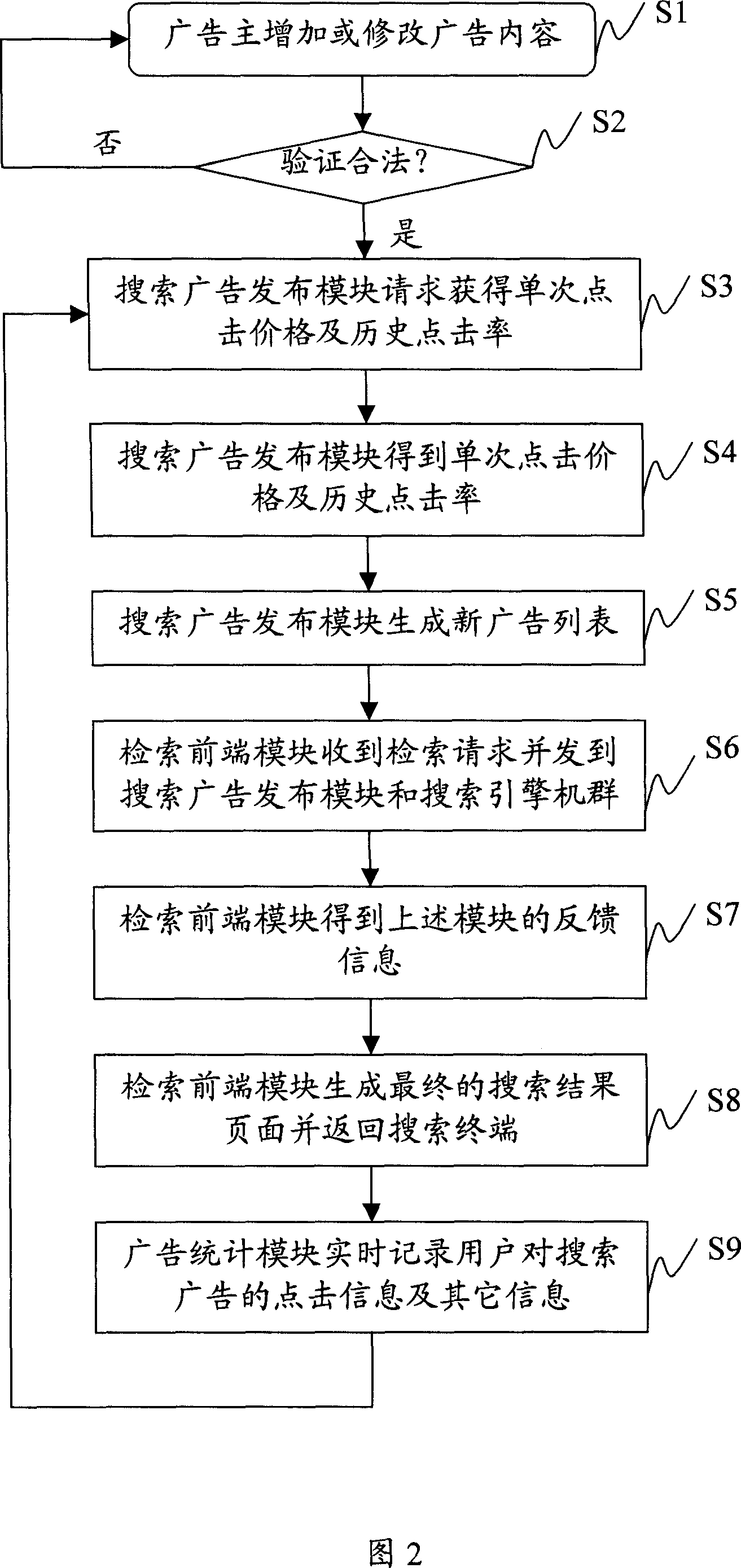 Search advertisement sequencing system and method