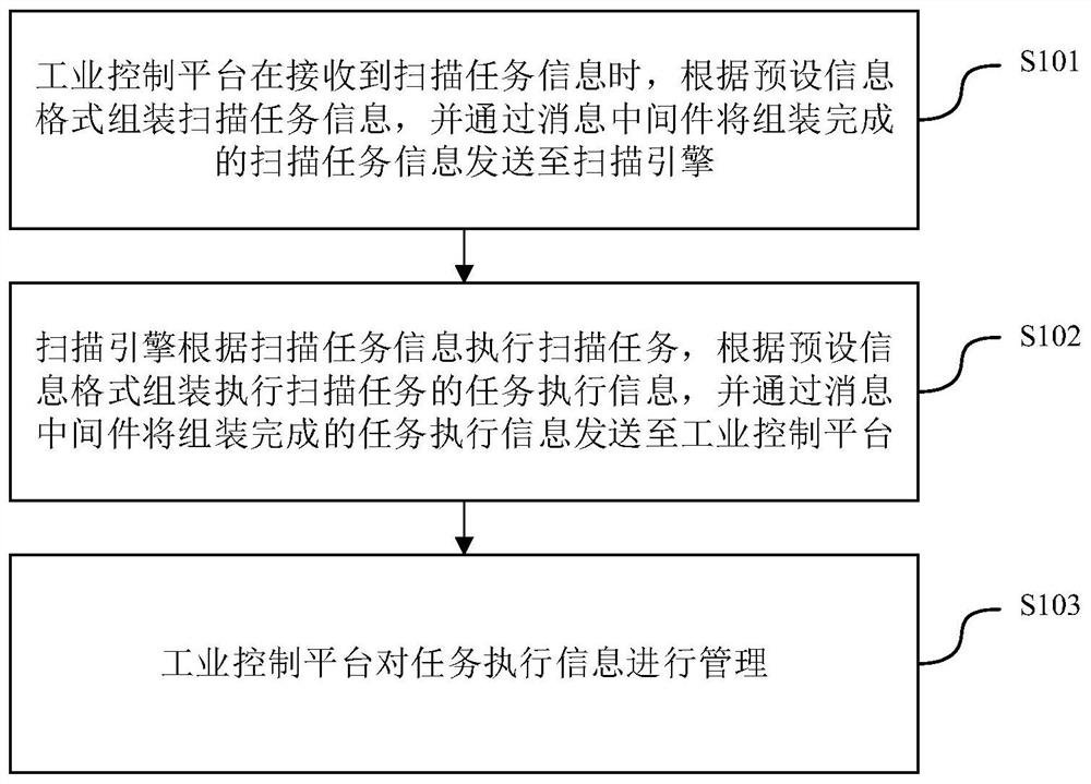 Scanning engine management and control method and system and computer readable storage medium