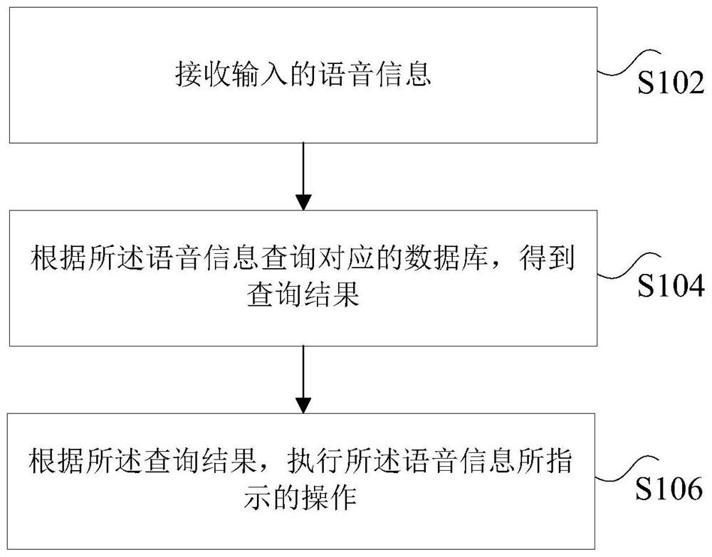 Data processing method and system, storage medium and processor