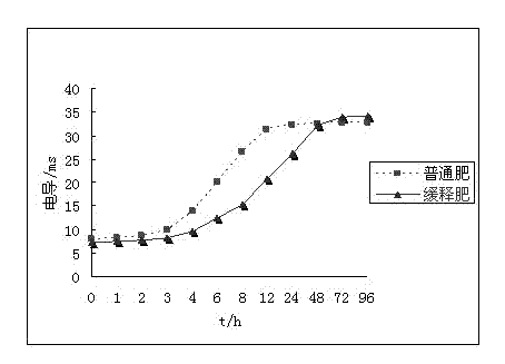 Polymer emulsion coated slow release fertilizer taking nanomaterial as carrier and preparation method thereof