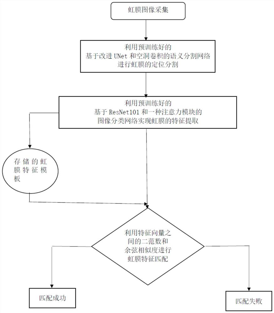 Multi-scene iris recognition method based on deep learning