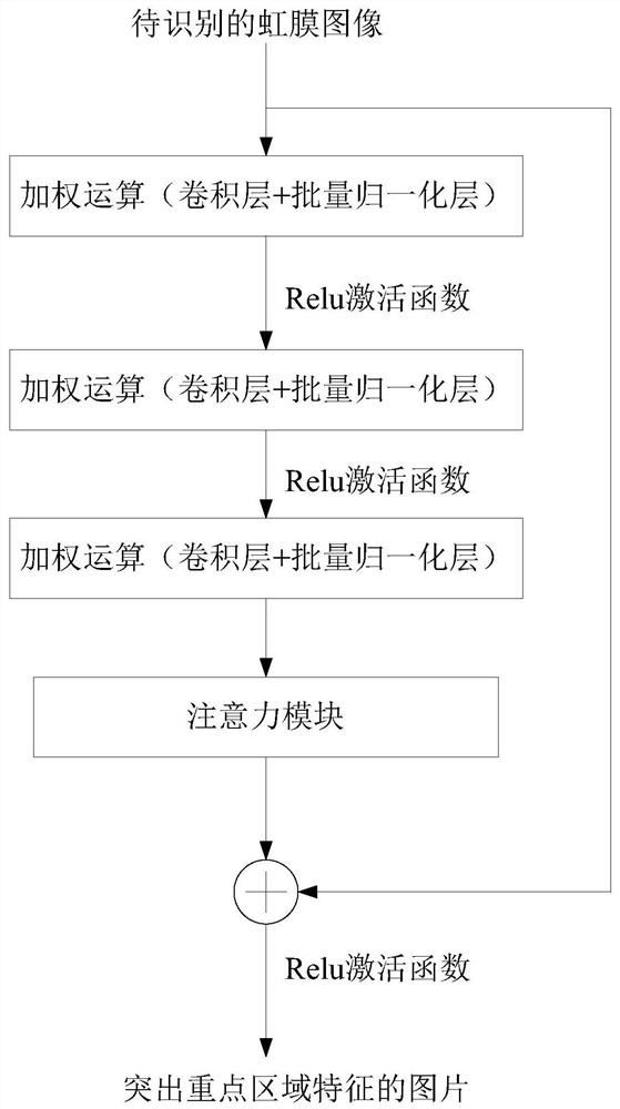 Multi-scene iris recognition method based on deep learning