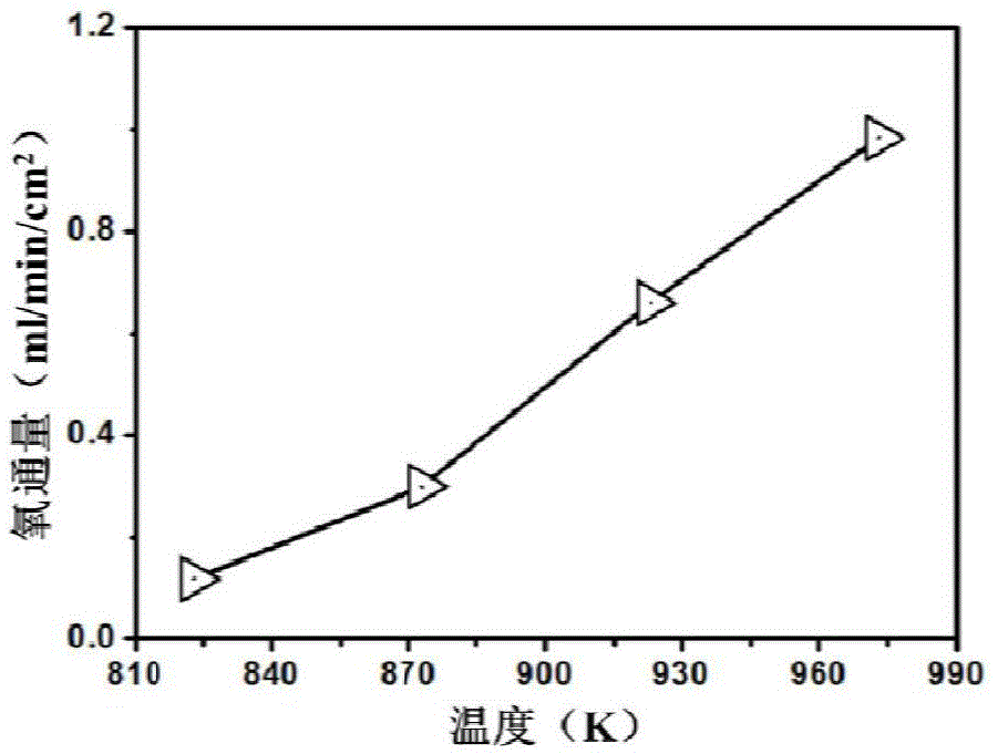Application of fluorine-doped perovskite-type membrane in oxygen separation