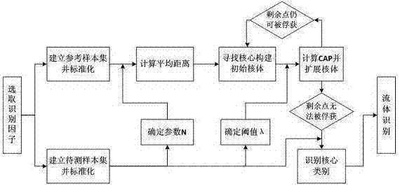 A Nucleus Capture Method for Reservoir Fluid Identification