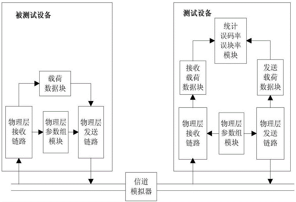 Method and system for testing physical layer protocol conformance