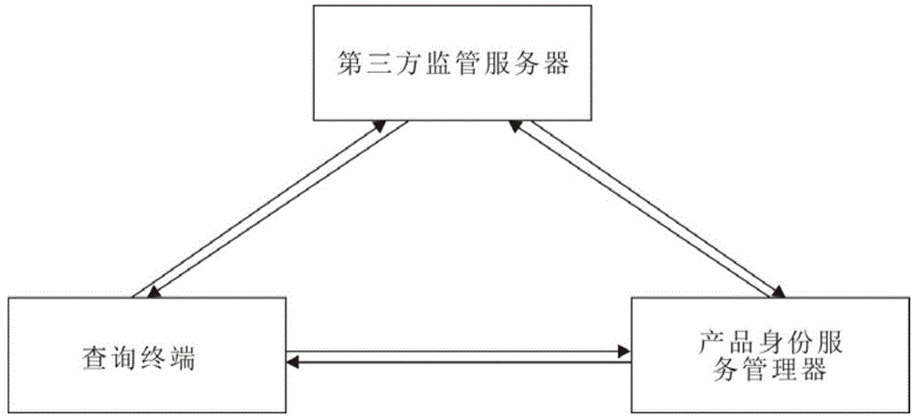 Security traceability management system