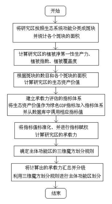Comprehensive bearing capacity assessment and decision system for coastal zone and operating method thereof