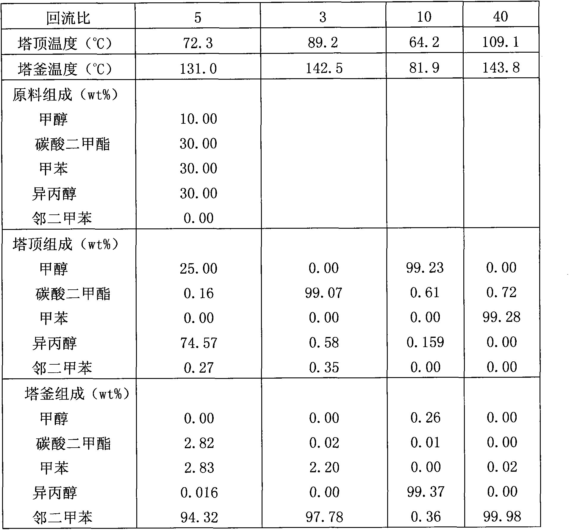 Separation method of toluene, methanol, isopropanol and dimethyl carbonate mixture