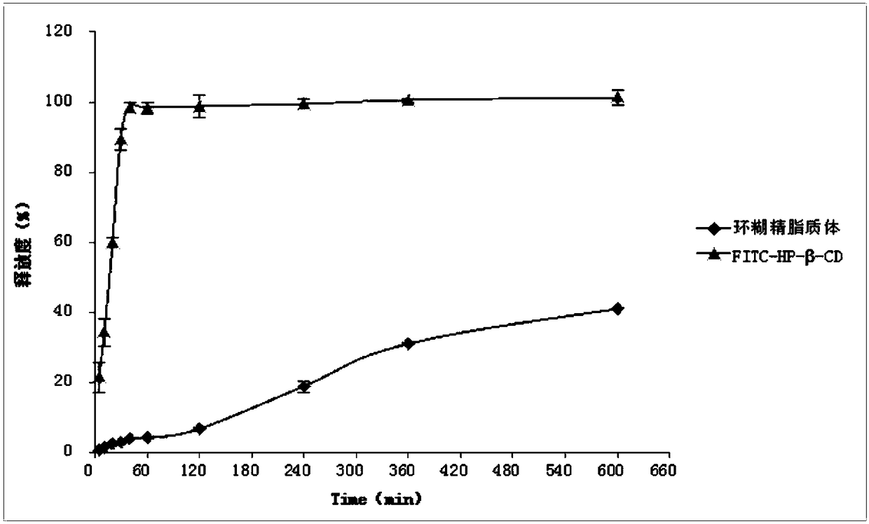 A fluorescent modified cyclodextrin and its preparation method and application