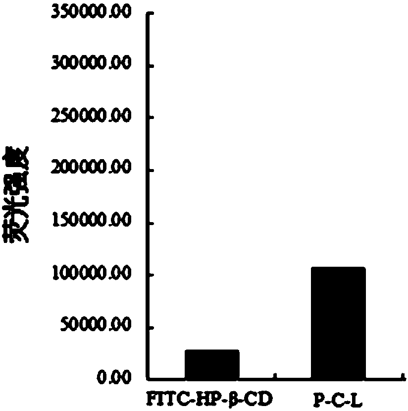 A fluorescent modified cyclodextrin and its preparation method and application