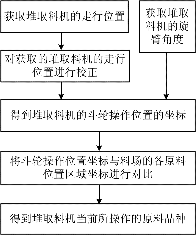Method and system for identifying varieties of piled and taken raw materials in stockyard