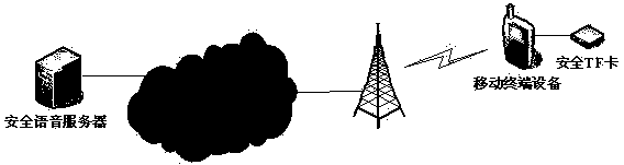 Method and system for improving safety of voice communication of mobile terminal system based on safety micro secure digital (TF) card