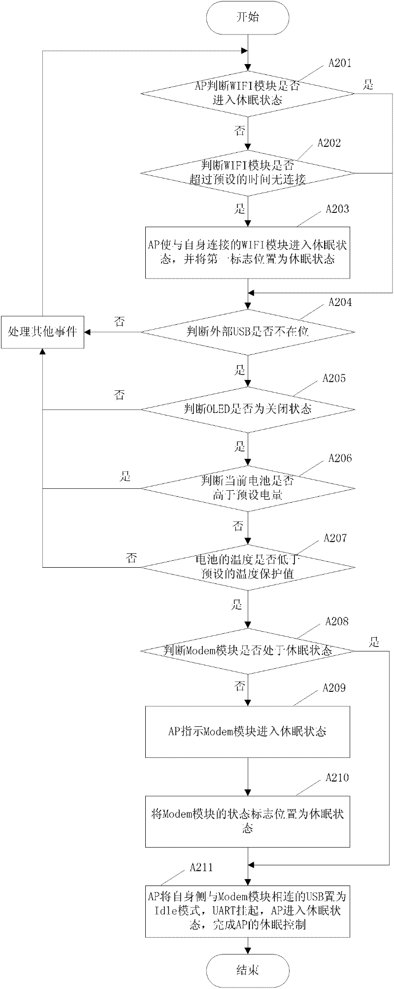 Method for controlling portable router to work in low power consumption mode and portable router
