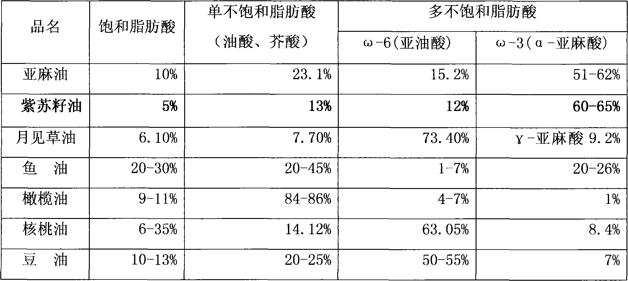 Purple perilla seed oil lipid emulsion oral solution, beverage and manufacturing method thereof