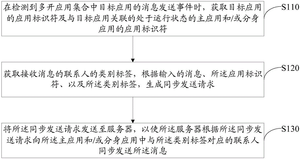 Application message processing method, application message processing device and mobile terminal