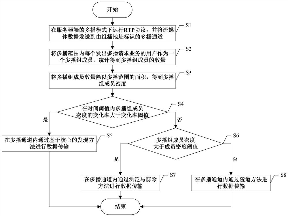 A Method of Adaptive Multicast Routing Selection