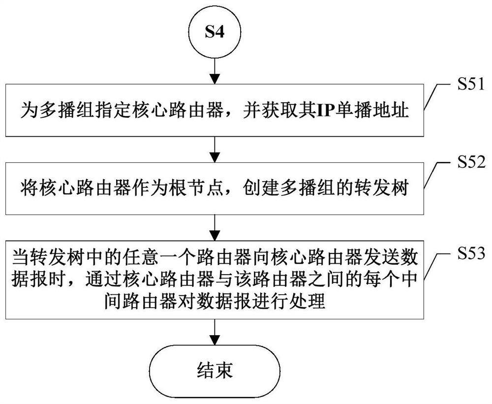 A Method of Adaptive Multicast Routing Selection