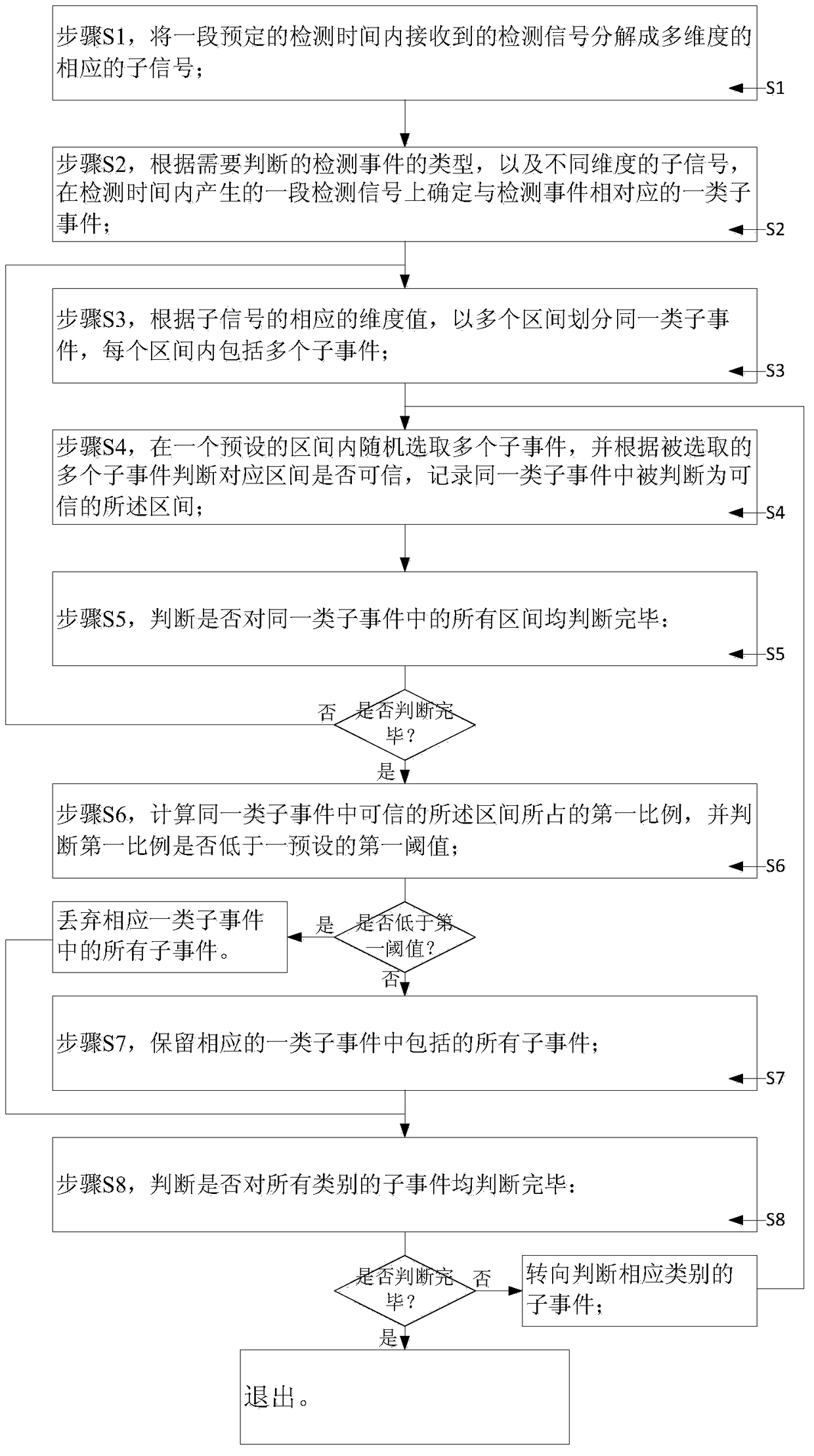 A detection event processing method