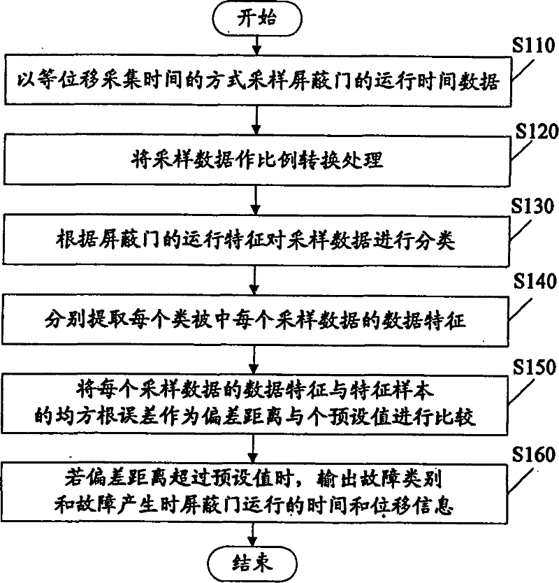 Method and system for recognizing screen-door faults on basis of acquiring screen-door operation curves