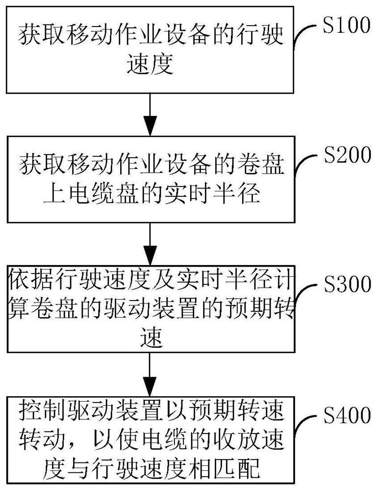 A cable retractable speed control method, device and mobile operation equipment