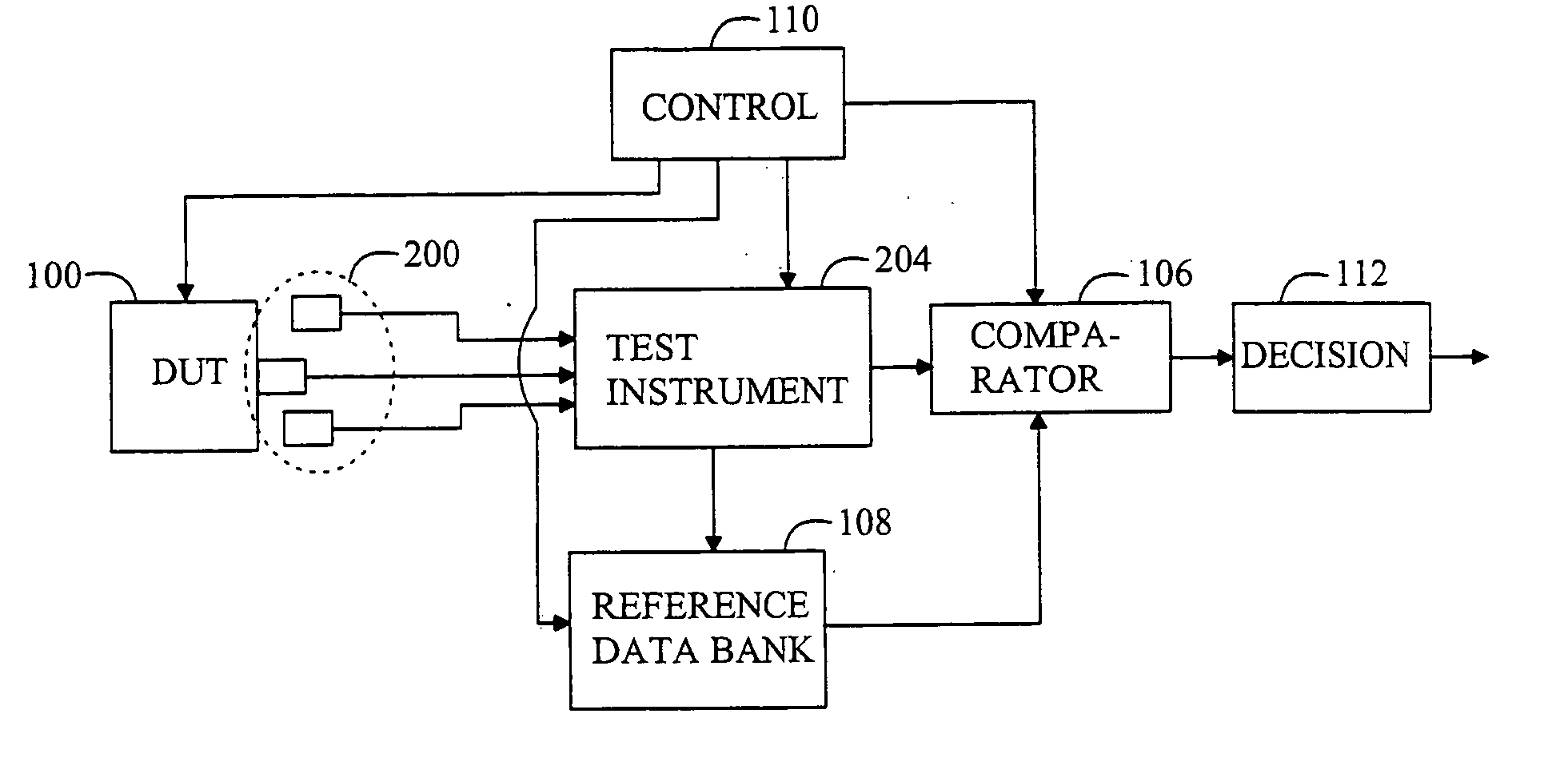 RF testing method and arrangement