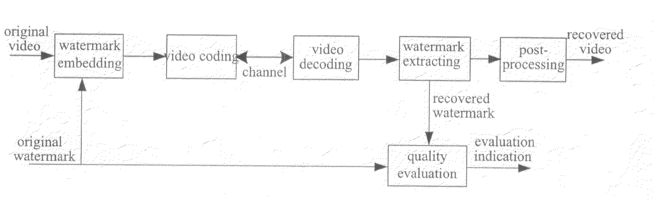 Method for Measuring Multimedia Video Communication Quality