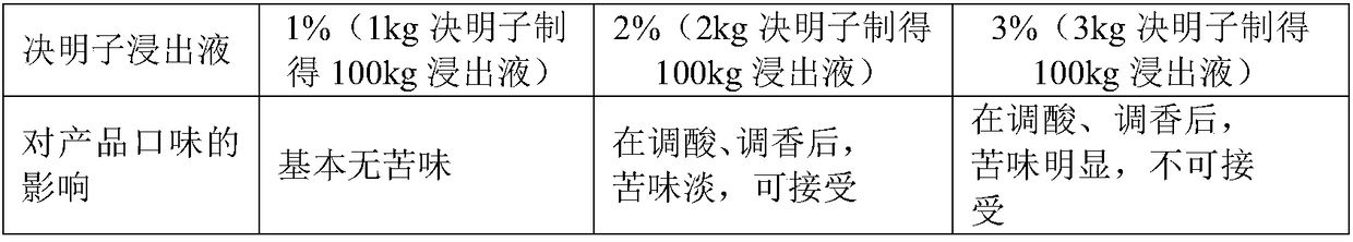 Eye-protecting health fruit jelly and preparation method thereof