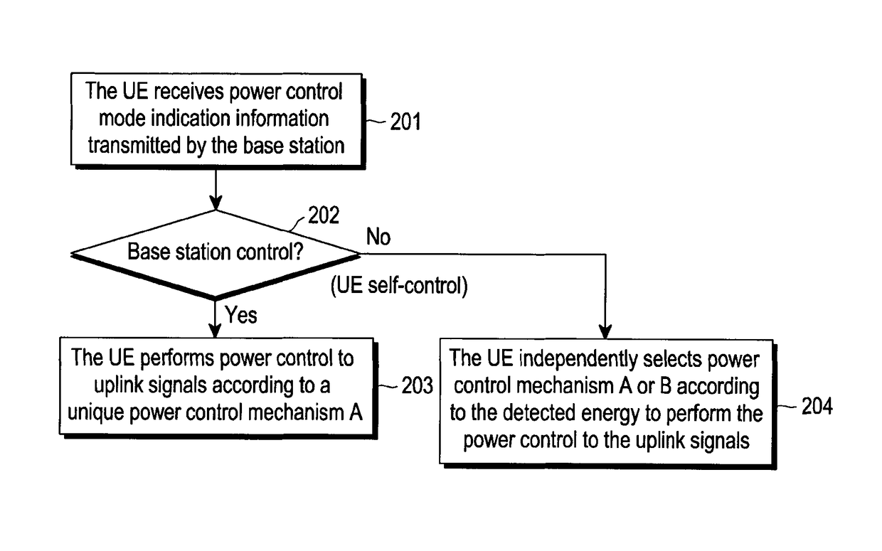Apparatus and method for power control, reporting and uplink transmission