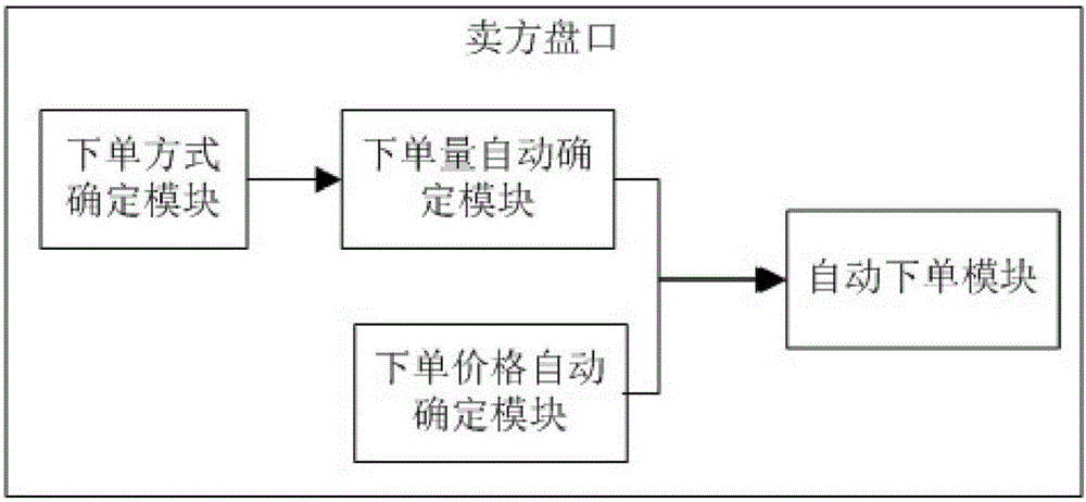 Financial transaction 1-click ordering platform