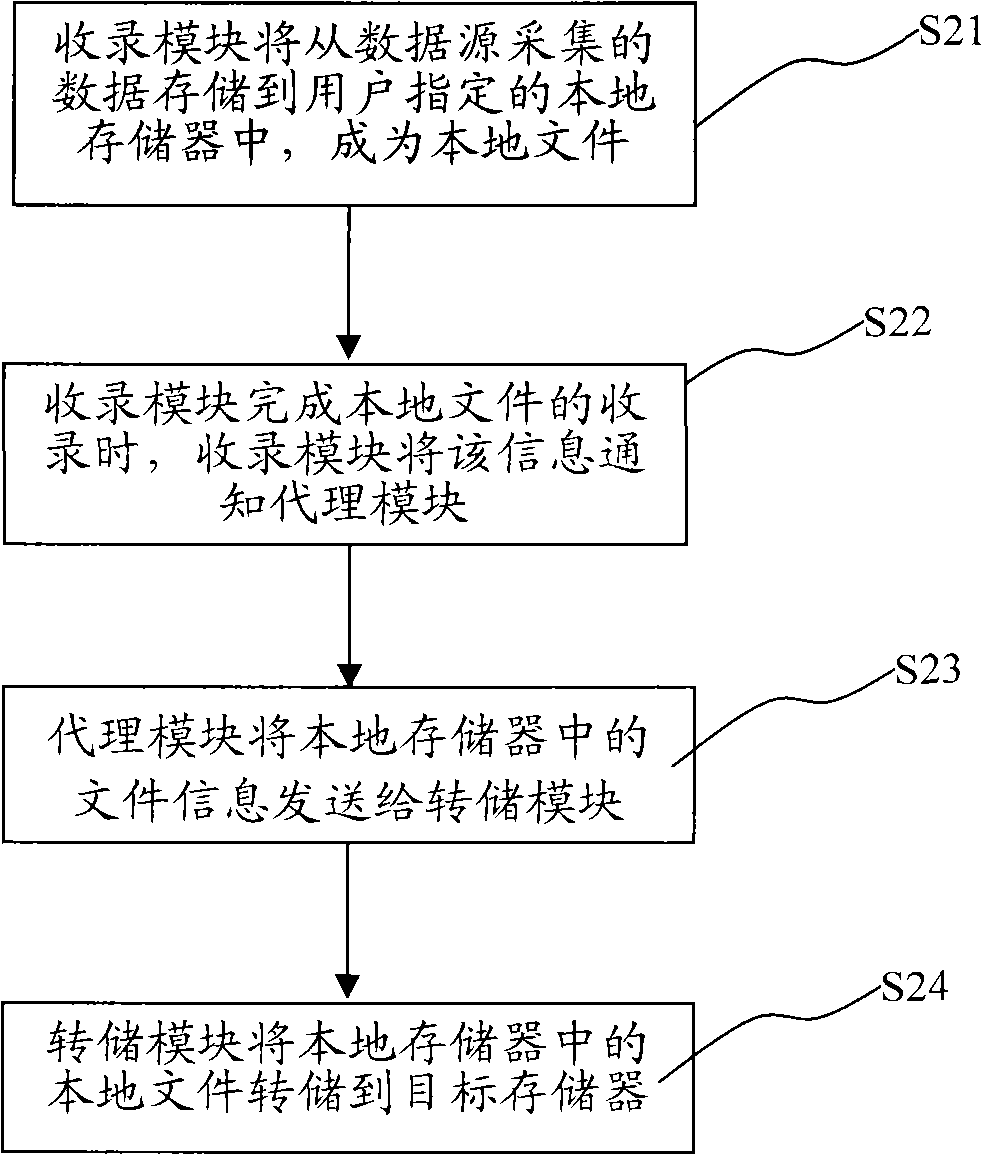 File dumping method and system in process of real-time data acquisition