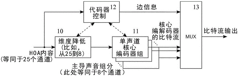 Method for encoding audio signals, apparatus for encoding audio signals, method for decoding audio signals and apparatus for decoding audio signals