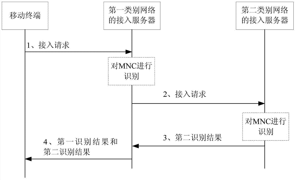 Network access processing method and device for mobile terminal