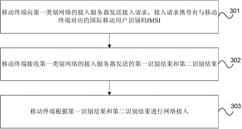 Network access processing method and device for mobile terminal