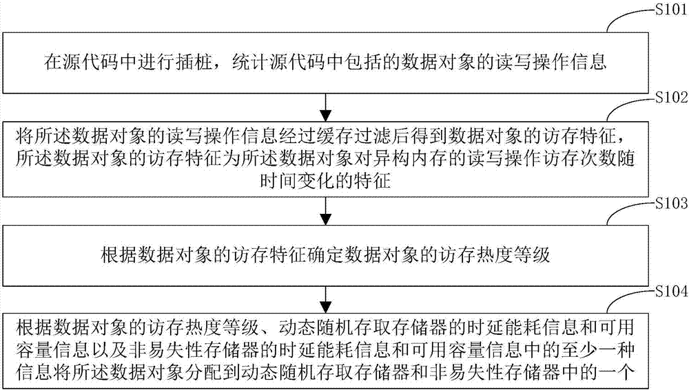 Method and system for heterogeneous memory allocation based on data object hot degree