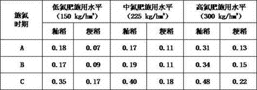 Rice field nitrogenous fertilizer application method capable of reducing cadmium content of rice grain