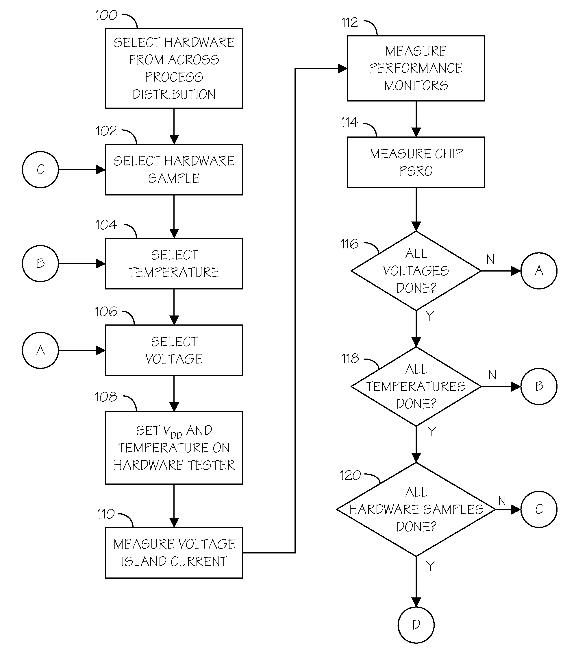 Voltage island performance/leakage screen monitor for IP characterization