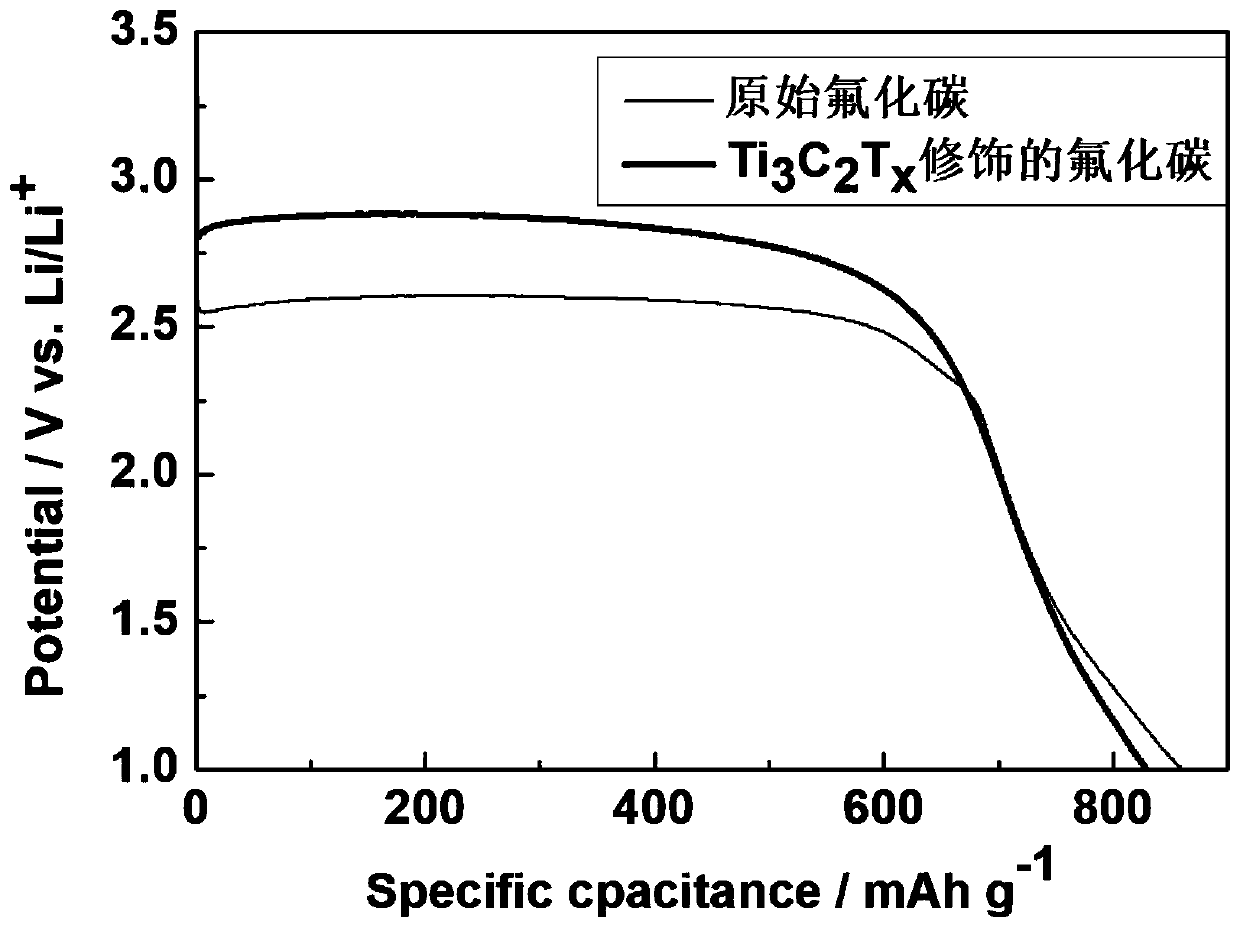 Preparation method and application of two-dimensional Ti3C2Tx modified carbon fluoride composite positive electrode material