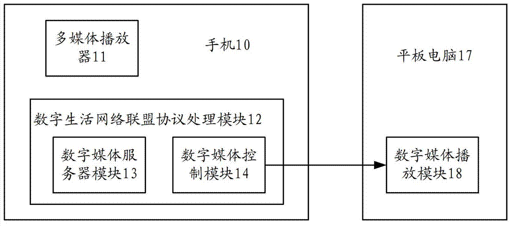 Multimedia data sharing method and device and multimedia playing equipment