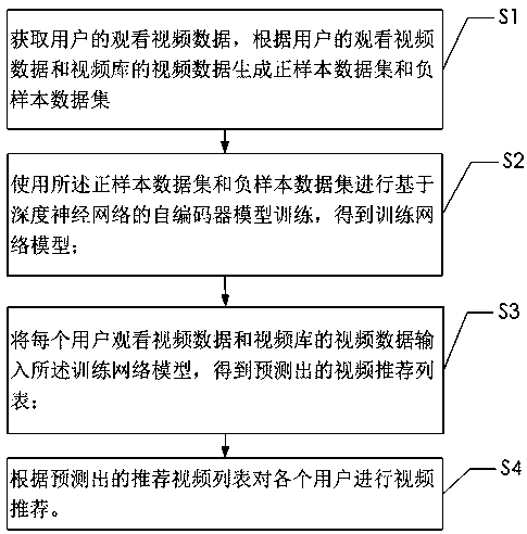 Video recommendation method and system based on deep neural network, and storage medium