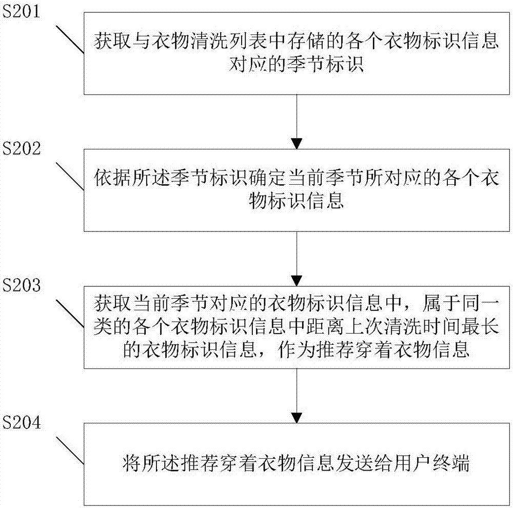 Clothes management method and system, washing machine and server