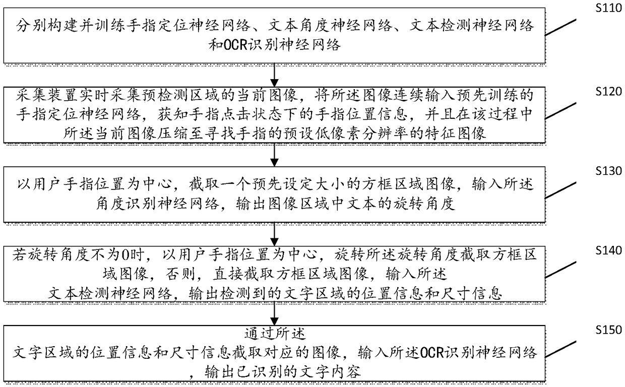 A finger clicking character recognition method and a translation method based on artificial intelligence