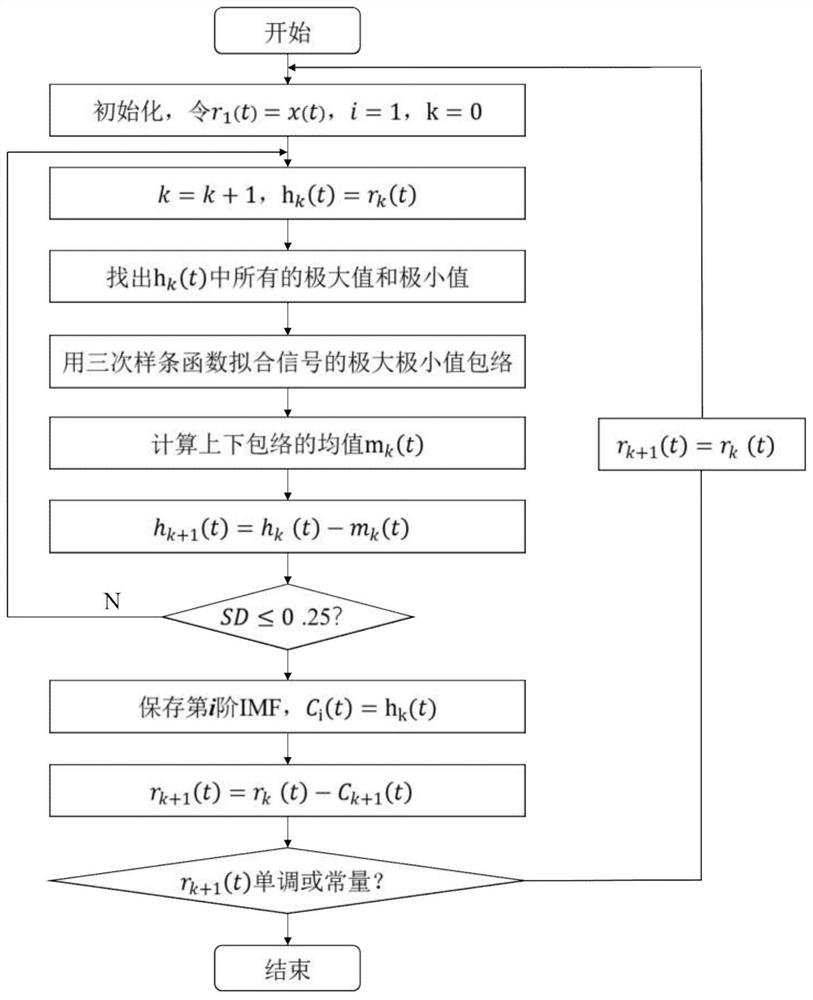 Lithium battery residual life prediction method based on multi-scale integrated regression model